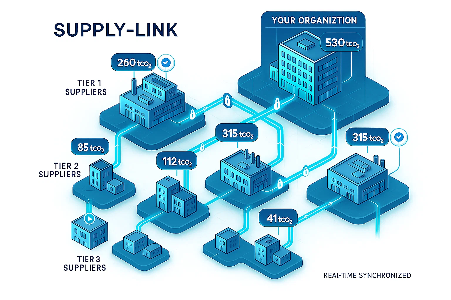 Supply Chain Integration